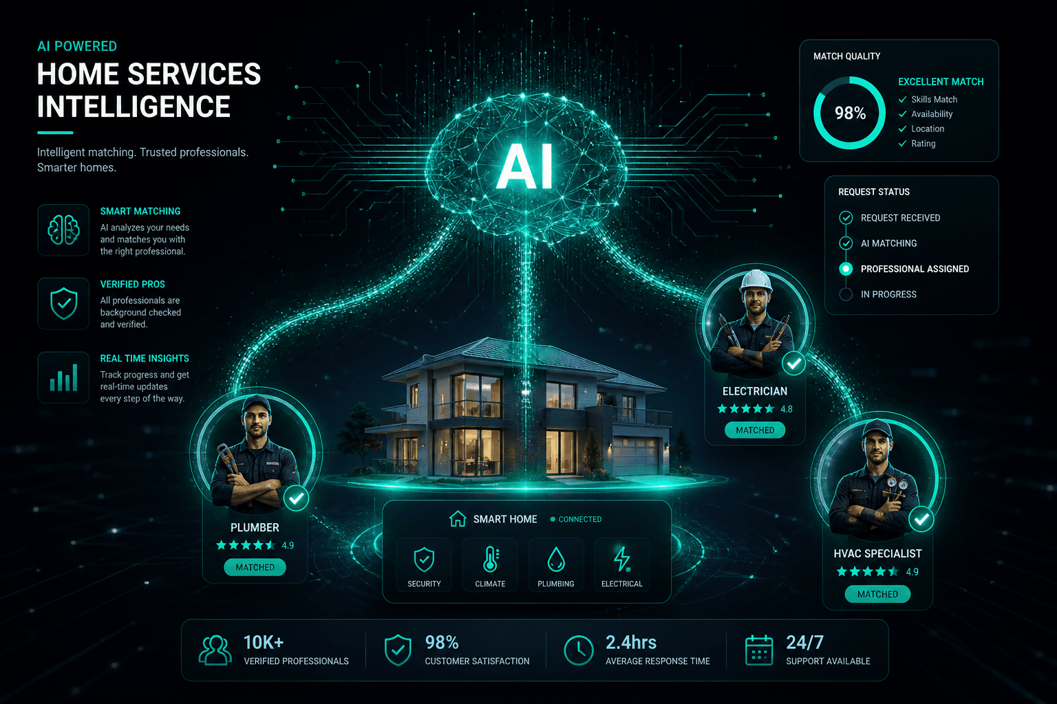 AI revolution in home services 2026 — neural network connecting homeowners with verified professionals through smart matching algorithms