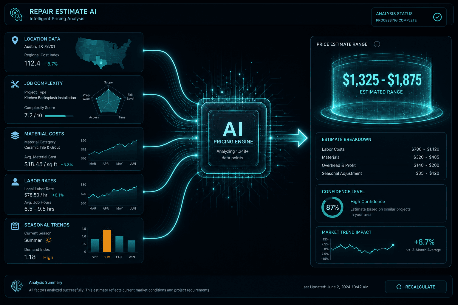 AI algorithm weighing multiple pricing factors including location, complexity, and market rates